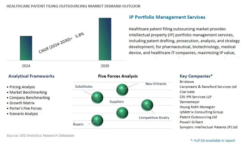 Healthcare Patent Filing Outsourcing Industry- Market Size, Share, Trends, Growth Outlook